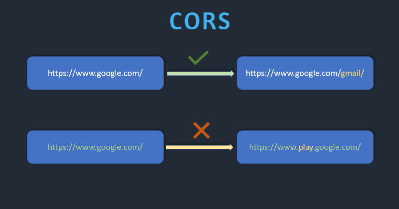 CORS Explained